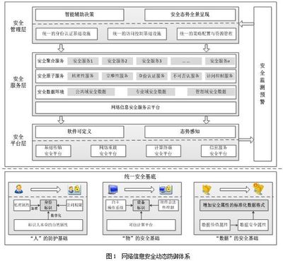 网络信息安全动态防御体系的构建与软件开发实践